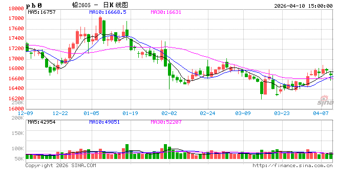 长江有色:10日铅价小跌 贸易商贴水甩货观望情绪浓