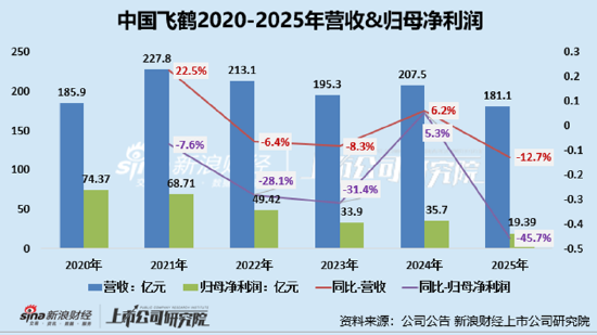 中国飞鹤业绩双降净利润几近腰斩 婴配奶粉销售额下降17%、其他乳制品毛利率仅1%“赔钱赚吆喝”？