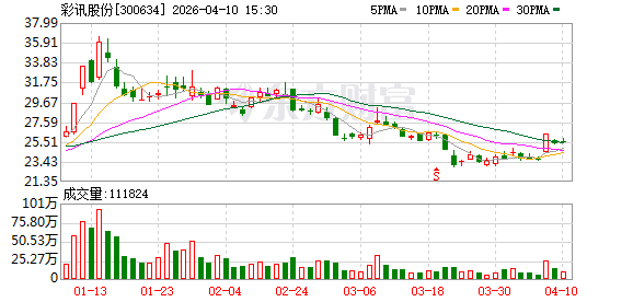 彩讯股份：2025年归母净利润2.91亿元 同比增长26.29%