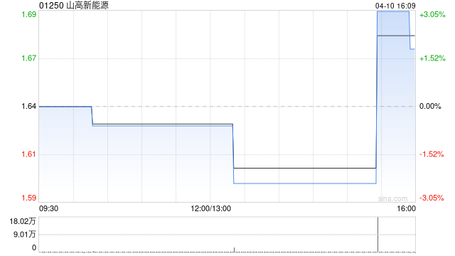 山高新能源2025年度累计总营运发电量约681.75万兆瓦时 同比增长约4.6%