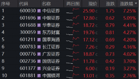 新纪录！券商单季净利首超百亿，“券业一哥”猛攻9%，顶流券商ETF华宝（512000）冲高5.4%！补涨时机到？