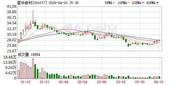 星华新材2025年实现净利润1.30亿元 加速切入人工智能领域