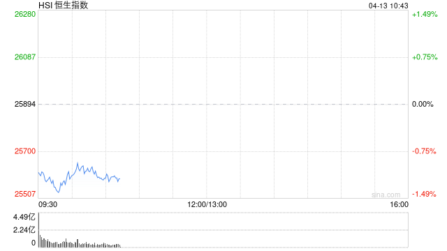 港股盘初下挫,恒生指数跌超1%
