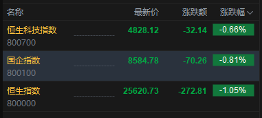 港股盘初下挫，恒生指数跌超1%