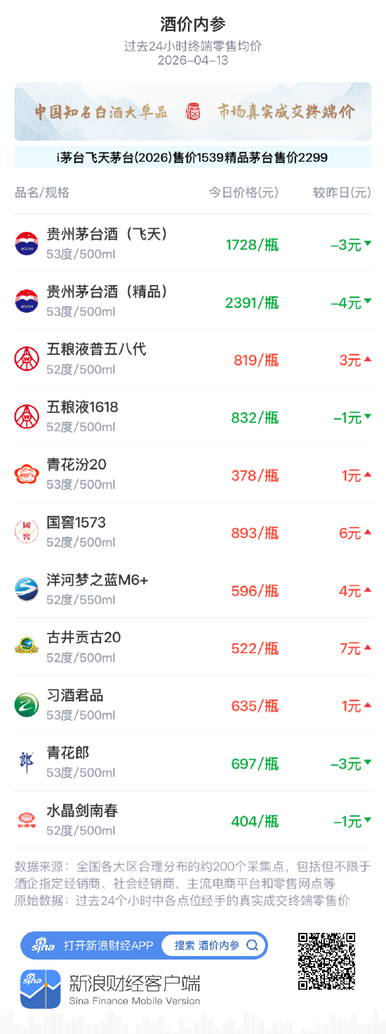 酒价内参4月13日价格发布，五粮液1618小幅回落1元