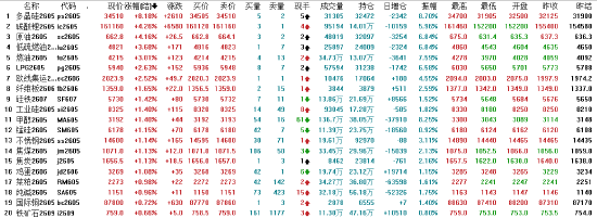 午评:国内期货主力合约涨跌互相 多晶硅涨超8%