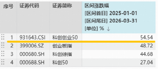 宁德时代创历史新高!华宝基金双创50ETF(588330)强势5连阳,刷新上市高点!机构:真正主线或在科技!