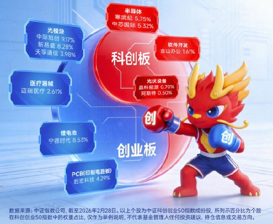 宁德时代创历史新高!华宝基金双创50ETF(588330)强势5连阳,刷新上市高点!机构:真正主线或在科技!