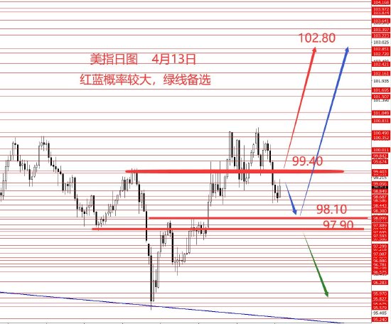 张果彤:黄金中线二次探底概率较大
