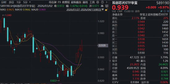DeepSeek V4适配国产芯片！海光信息飙升10%，华宝基金科创芯片ETF（589190）冲高近3%，仕佳光子又新高！