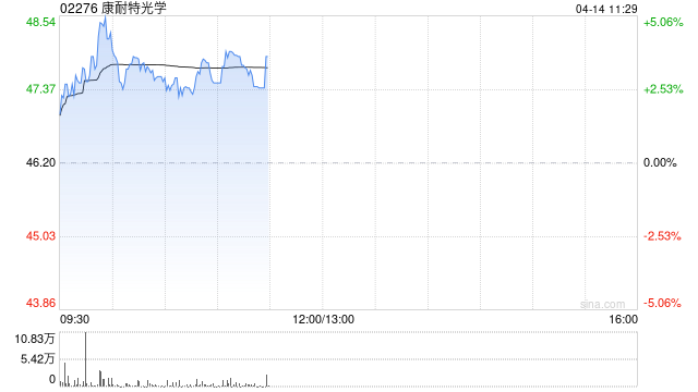 康耐特光学早盘涨超3% 大摩将其升至“增持”评级