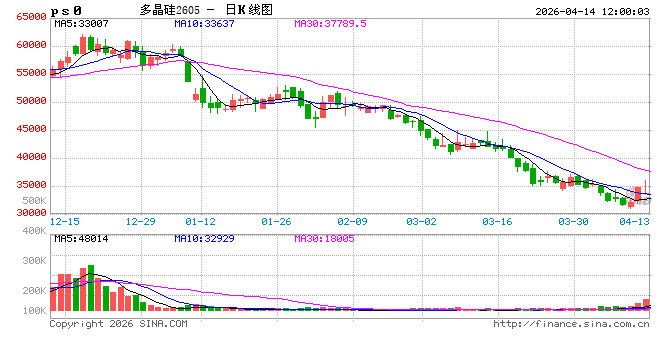 快讯:多晶硅主力合约日内涨幅扩大至6.00%,触及35950元/吨