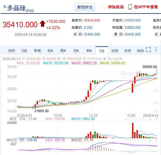 快讯:多晶硅主力合约日内涨幅扩大至6.00%,触及35950元/吨