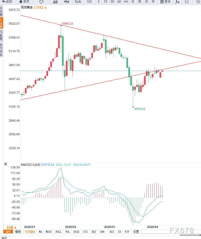 地缘局势反复施压美元指数走低，黄金延续反弹