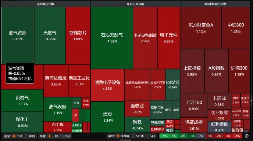 A股重返4000点，还能上攻吗？