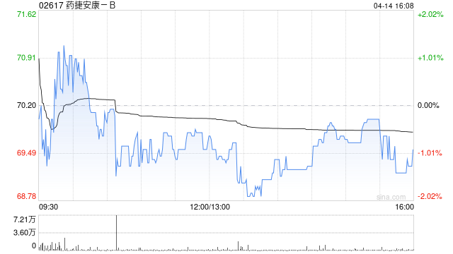 药捷安康-B拟折让约18.00%发行508.5万股配售股份