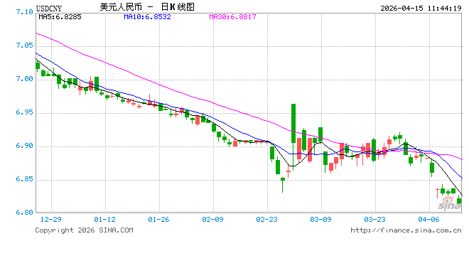 人民币兑美元中间价报6.8582，上调11点 升值至2023年3月24日以来最高！