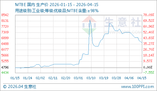04月15日MTBE价格6590.60元/吨 60天上涨30.68%