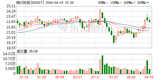同兴科技：2025年年度归属于上市公司股东的净利润同比增长89.52%