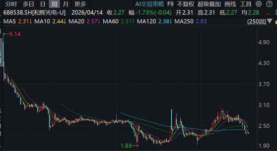 和辉光电,申请港股IPO前夕,遭国资基金低价减持,什么情况?