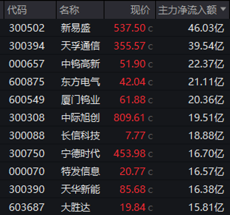 301396、688227，尾盘拉升“20cm”封板！A股两大板块，掀涨停潮！