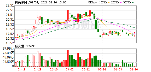 利民股份：2025年净利润同比增长489.7% 拟10派4.5元