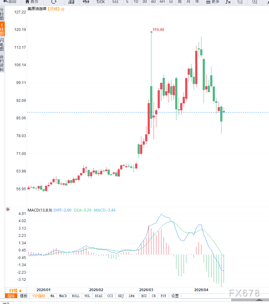 原油交易提醒：地缘情绪再度发酵，油价反弹之后或将继续走弱