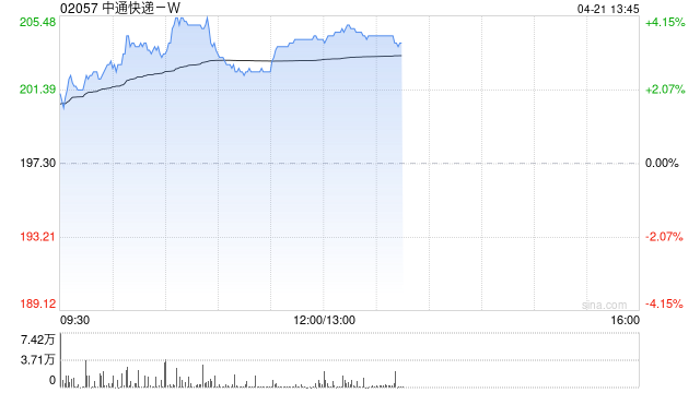 中通快递盘中涨超4% 小摩此前上调公司目标价至225港元