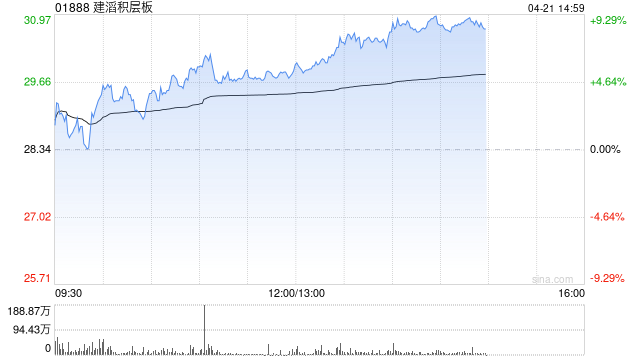 建滔积层板午前涨超5% PCB价值量持续跃升公司近期发布涨价函