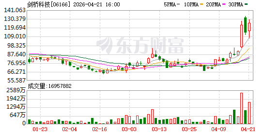 剑桥科技A股交易异常波动 无未披露重大信息