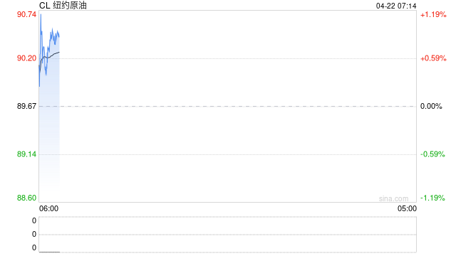 大宗商品综述：原油上涨 铜和黄金下跌