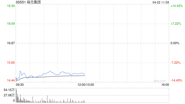 花旗：裕元集团给予“买入”评级 目标价21港元
