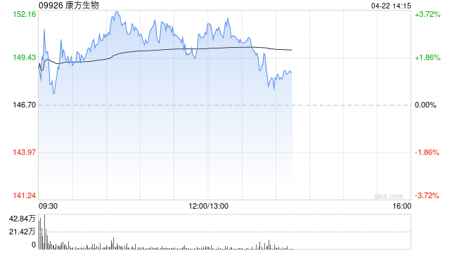 康方生物早盘涨超3% 于AACR 2026大会公布卡度尼利联合疗法一线胰腺癌II期优异数据