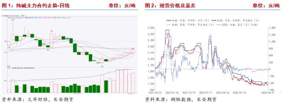 长安期货侯荃宇：纯碱期价探底回升 基本面弱势未改