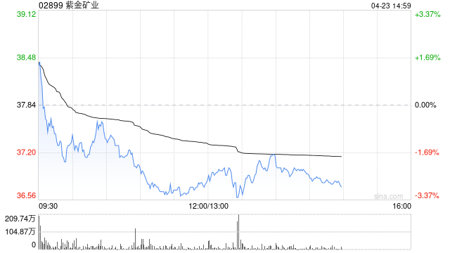 富瑞：紫金矿业给予“买入”评级 目标价49.10港元