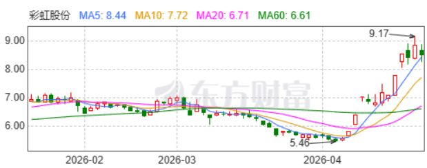 彩虹股份，罕见大涨背后