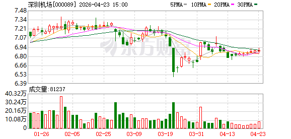 深圳机场：2025年年度归属于上市公司股东的净利润同比增长18.55%
