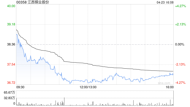江西铜业股份获贝莱德增持3.4万股 每股作价40.04港元