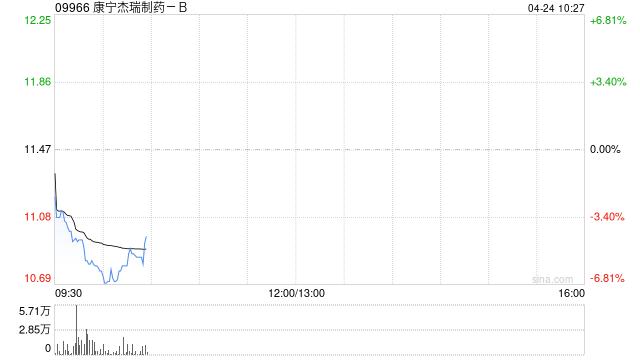 康宁杰瑞制药-B授出合共25万股奖励股份
