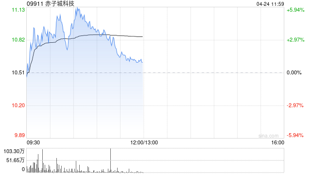 赤子城科技盘中涨近6% 公司短剧正式接入Seedance2.0