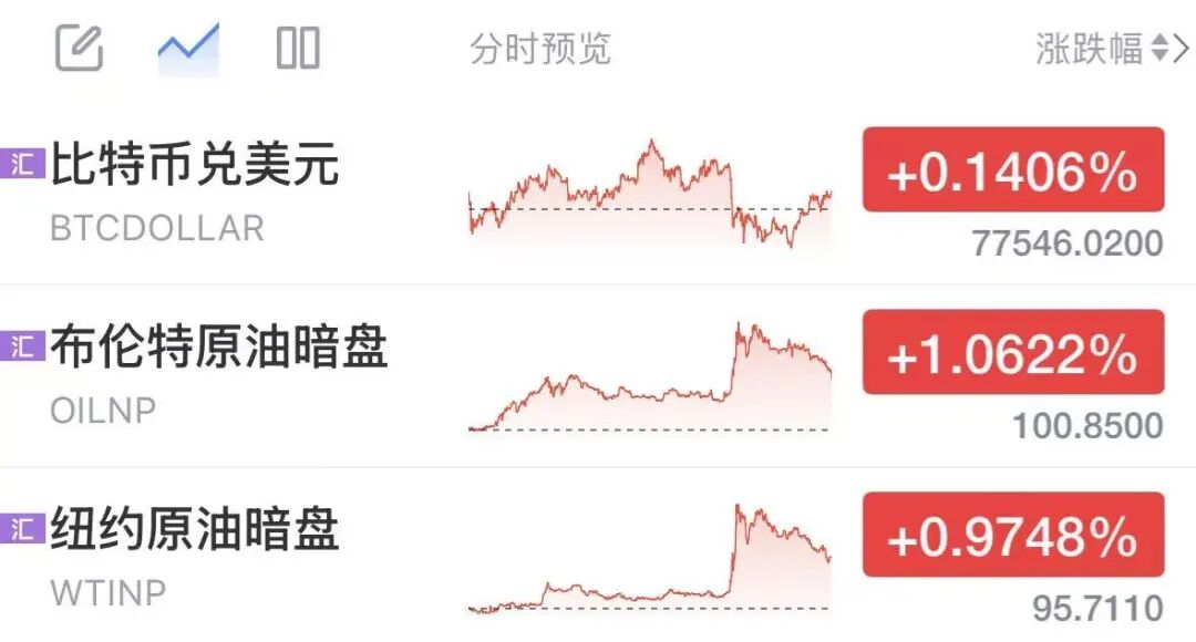 深夜国际油价直线拉升，比特币跳水，美伊谈判传来新消息