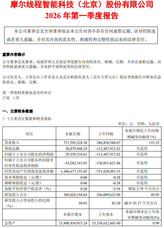 摩尔线程：一季度营收同比增长155% 归母净利润扭亏为盈