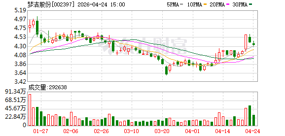 梦洁股份2025年净利润同比增近八成 2026年一季度营收净利双增