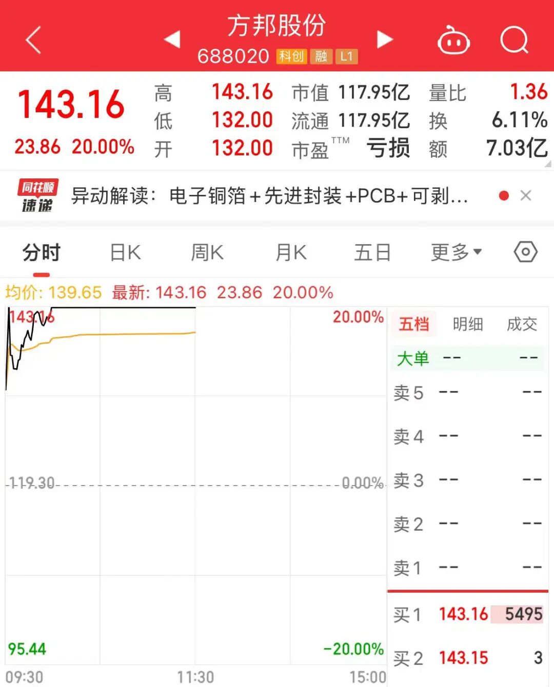 巨头也“追光”，大涨8.88%，股价新高