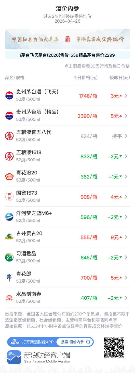 酒价内参4月28日价格发布：青花郎上涨5元重返700元关口