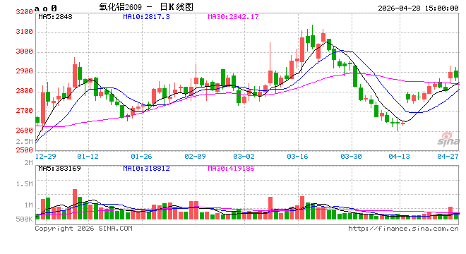 长江有色：28日氧化铝期价跌0.45% 实际交投趋于清淡
