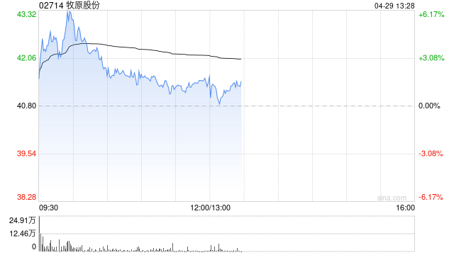 猪肉概念股早盘再度走高 牧原股份及德康农牧均涨超2%