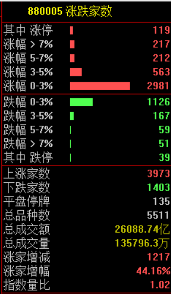 A股，大反攻！利好，集体爆发！