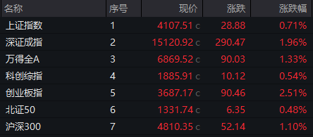 尾盘直线拉升！301217，20%涨停！4股获巨资抢筹