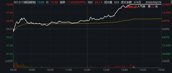 尾盘直线拉升！301217，20%涨停！4股获巨资抢筹